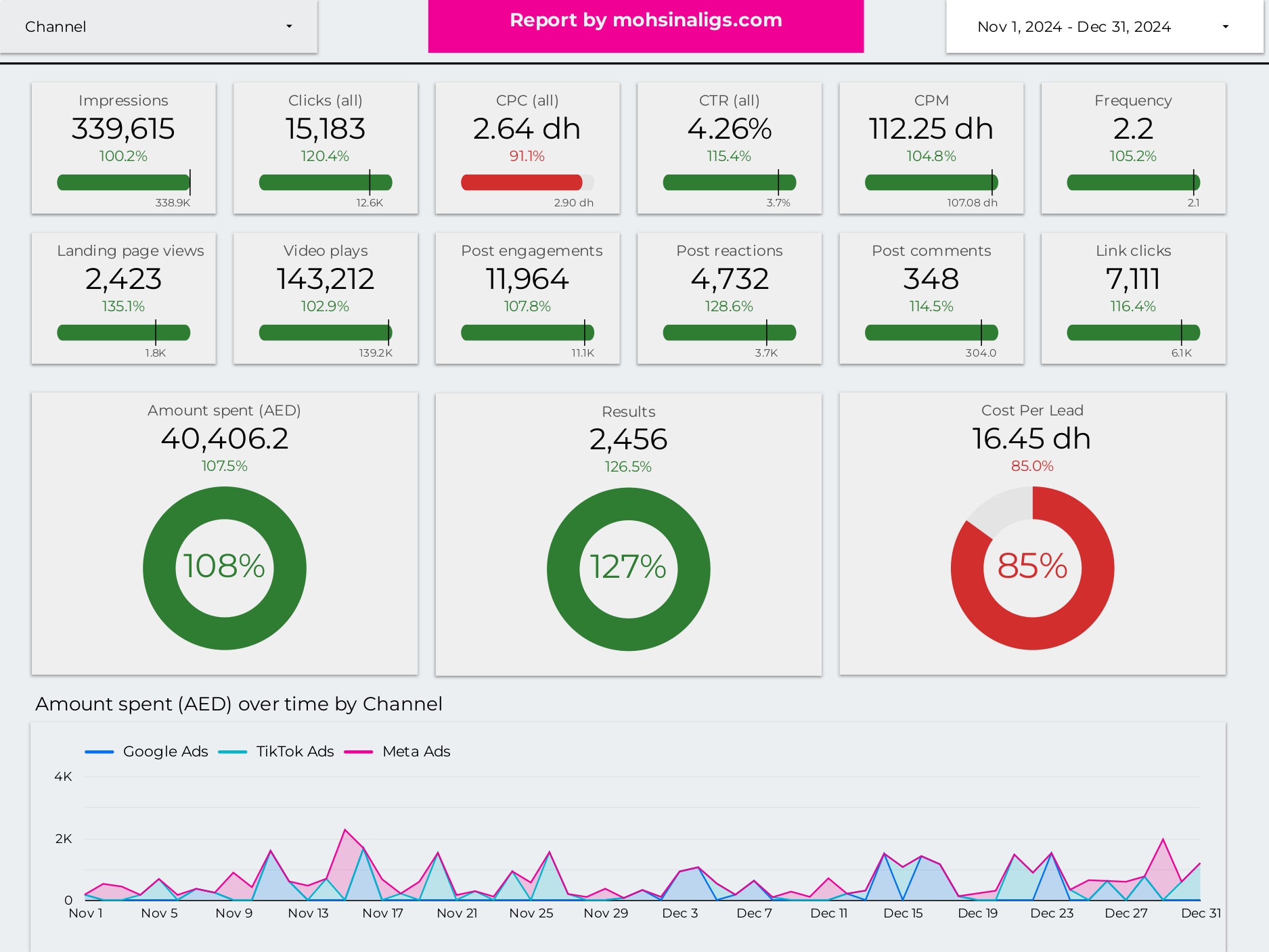 Real Estate Sharjah, UAE – Lead Generation Marketing Report