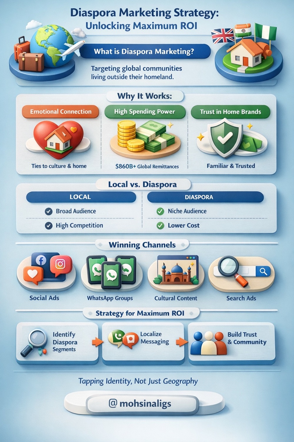 Diaspora Marketing Strategy: The Most Underrated Growth Lever for Maximum ROI